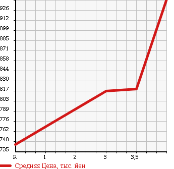 Аукционная статистика: График изменения цены SUBARU Субару  IMPREZA Импреза  2003 2000 GDB 4WD WRX STI в зависимости от аукционных оценок